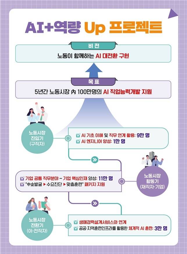구직자·취업한 노동자 100만 명에 AI 교육훈련 제공