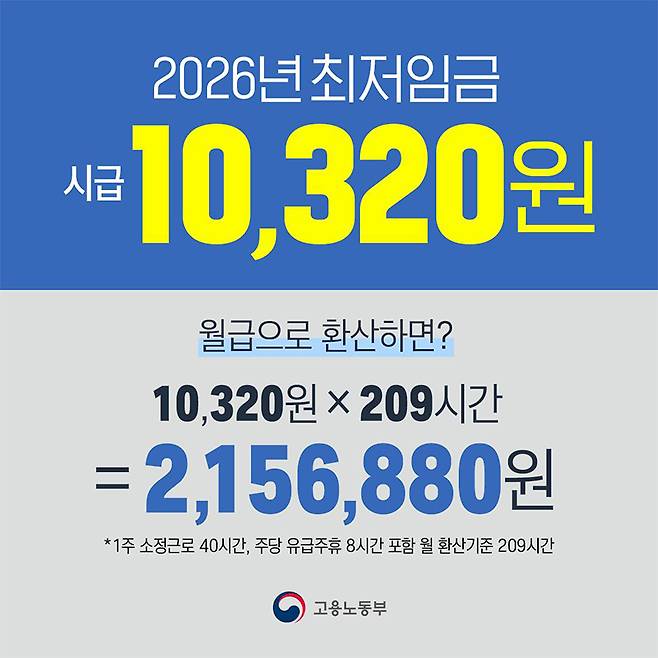 2026년 1월 1일 최저임금 시급 10,320원