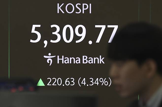 코스피, 美 증시 훈풍에 4% 급등 출발…5300선 회복