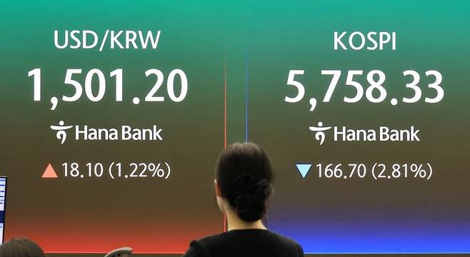 코스피 2% 하락 5,800선 ...환율 1,500원 돌파
