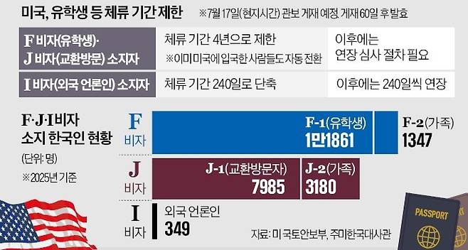“美유학 출국 앞두고 날벼락”… 韓학생-가족 등 2만5000명 연장 제한