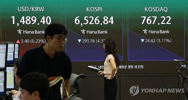 코스피, 장중 6500선 후 반등…낙폭 축소