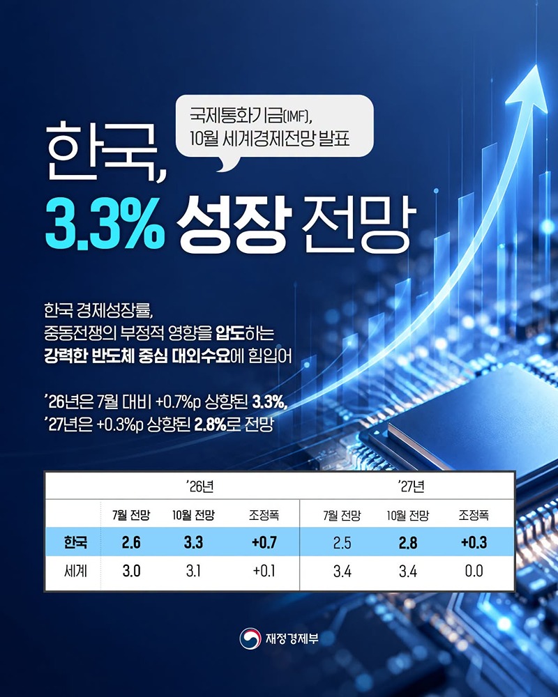 IMF, 올해 한국 경제성장률 3.3% 전망…7월 대비 0.7%↑ 대폭 상향
