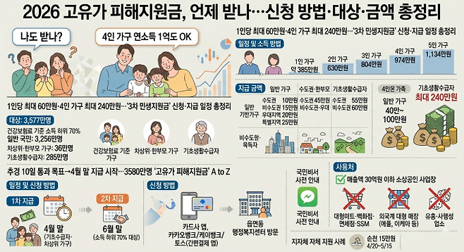 전쟁추경 민생지원금 4월 말 지급…신청은 언제?