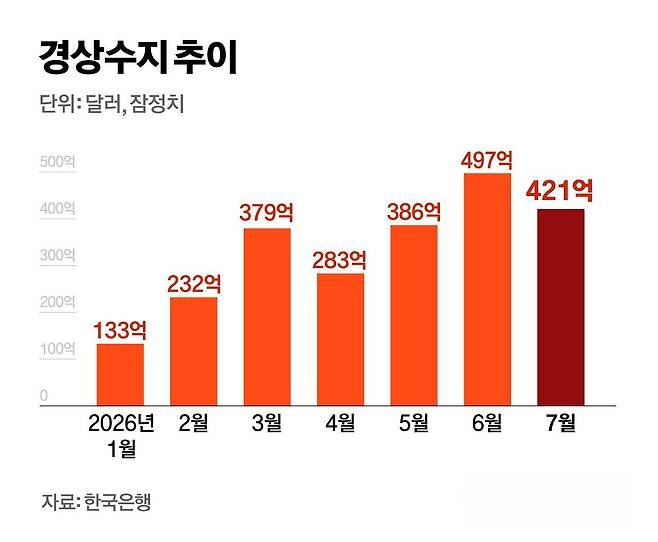 반도체 호황에 7월 경상수지 421억달러 흑자…상반기 세계 2위
