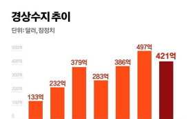 반도체 호황에 7월 경상수지 421억달러 흑자…상반기 세계 2위